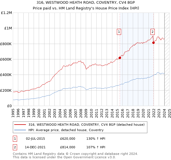 316, WESTWOOD HEATH ROAD, COVENTRY, CV4 8GP: Price paid vs HM Land Registry's House Price Index