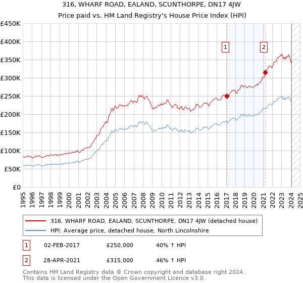 316, WHARF ROAD, EALAND, SCUNTHORPE, DN17 4JW: Price paid vs HM Land Registry's House Price Index