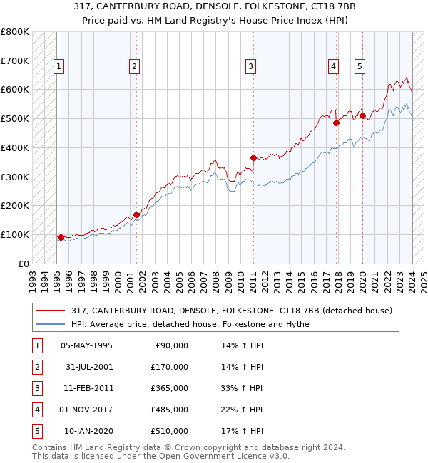 317, CANTERBURY ROAD, DENSOLE, FOLKESTONE, CT18 7BB: Price paid vs HM Land Registry's House Price Index