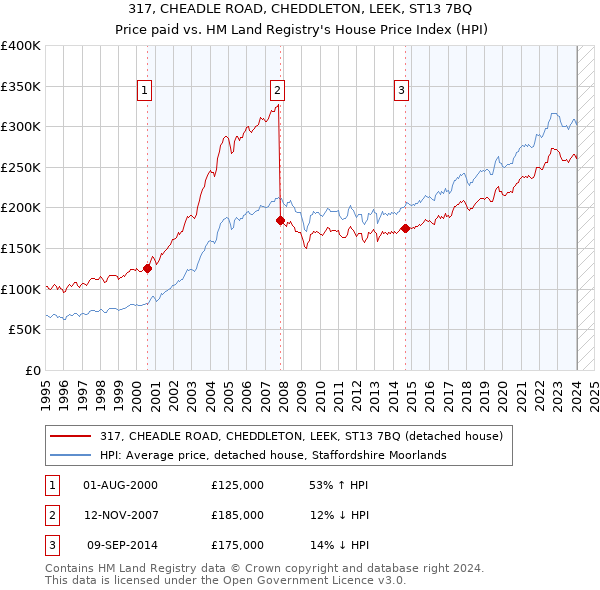 317, CHEADLE ROAD, CHEDDLETON, LEEK, ST13 7BQ: Price paid vs HM Land Registry's House Price Index