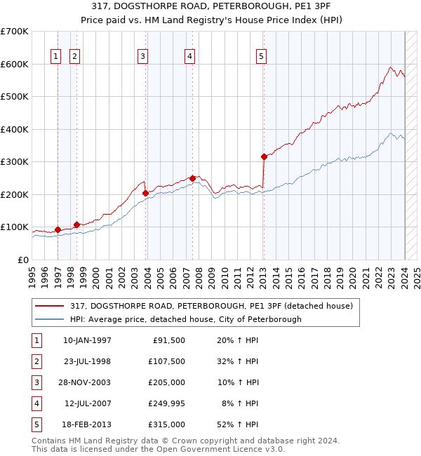 317, DOGSTHORPE ROAD, PETERBOROUGH, PE1 3PF: Price paid vs HM Land Registry's House Price Index