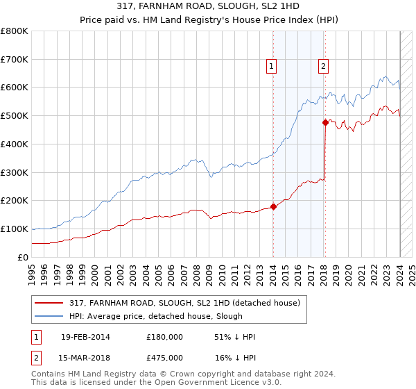 317, FARNHAM ROAD, SLOUGH, SL2 1HD: Price paid vs HM Land Registry's House Price Index