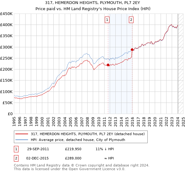 317, HEMERDON HEIGHTS, PLYMOUTH, PL7 2EY: Price paid vs HM Land Registry's House Price Index