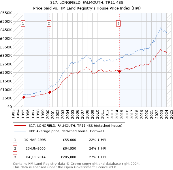 317, LONGFIELD, FALMOUTH, TR11 4SS: Price paid vs HM Land Registry's House Price Index