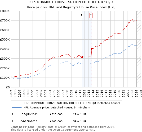 317, MONMOUTH DRIVE, SUTTON COLDFIELD, B73 6JU: Price paid vs HM Land Registry's House Price Index