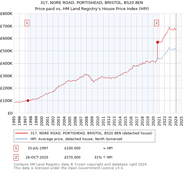 317, NORE ROAD, PORTISHEAD, BRISTOL, BS20 8EN: Price paid vs HM Land Registry's House Price Index
