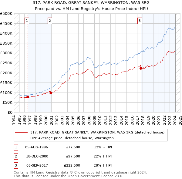 317, PARK ROAD, GREAT SANKEY, WARRINGTON, WA5 3RG: Price paid vs HM Land Registry's House Price Index