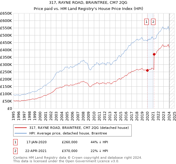 317, RAYNE ROAD, BRAINTREE, CM7 2QG: Price paid vs HM Land Registry's House Price Index