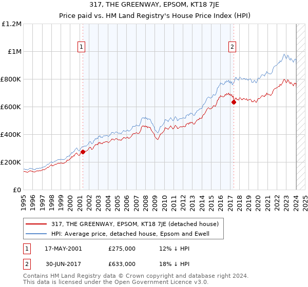 317, THE GREENWAY, EPSOM, KT18 7JE: Price paid vs HM Land Registry's House Price Index