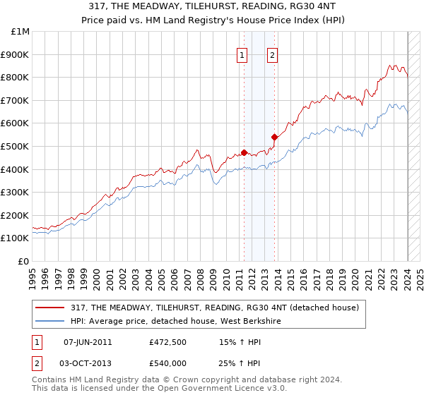 317, THE MEADWAY, TILEHURST, READING, RG30 4NT: Price paid vs HM Land Registry's House Price Index