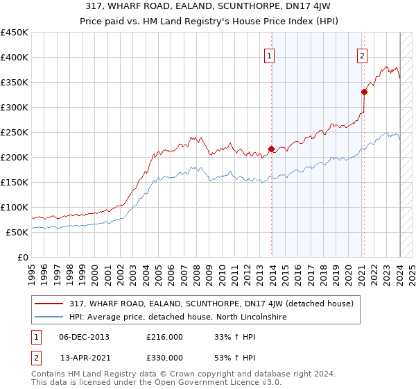 317, WHARF ROAD, EALAND, SCUNTHORPE, DN17 4JW: Price paid vs HM Land Registry's House Price Index