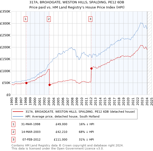 317A, BROADGATE, WESTON HILLS, SPALDING, PE12 6DB: Price paid vs HM Land Registry's House Price Index