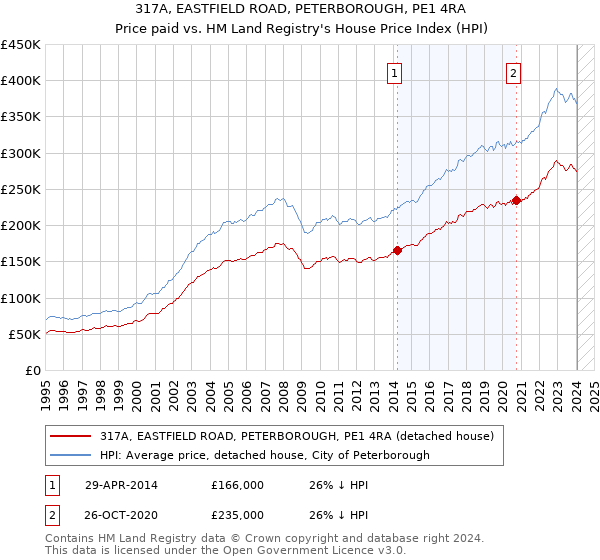 317A, EASTFIELD ROAD, PETERBOROUGH, PE1 4RA: Price paid vs HM Land Registry's House Price Index