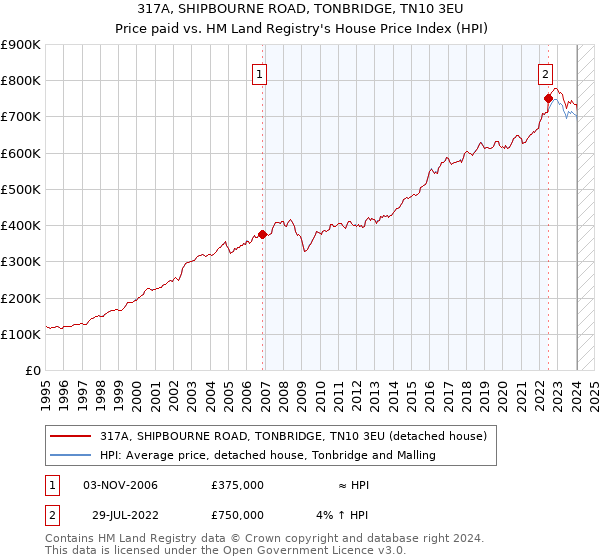 317A, SHIPBOURNE ROAD, TONBRIDGE, TN10 3EU: Price paid vs HM Land Registry's House Price Index