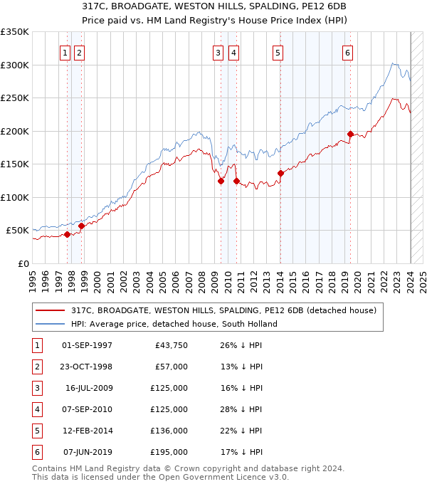 317C, BROADGATE, WESTON HILLS, SPALDING, PE12 6DB: Price paid vs HM Land Registry's House Price Index