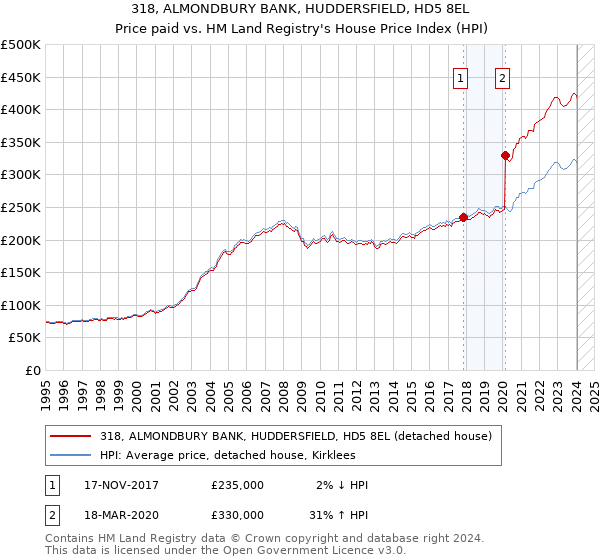 318, ALMONDBURY BANK, HUDDERSFIELD, HD5 8EL: Price paid vs HM Land Registry's House Price Index