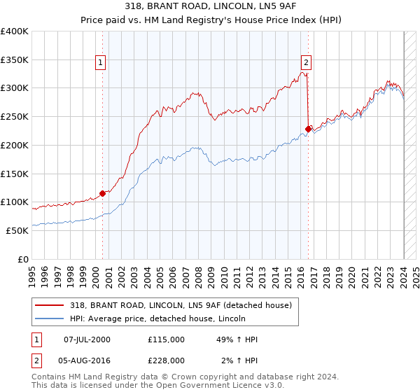 318, BRANT ROAD, LINCOLN, LN5 9AF: Price paid vs HM Land Registry's House Price Index