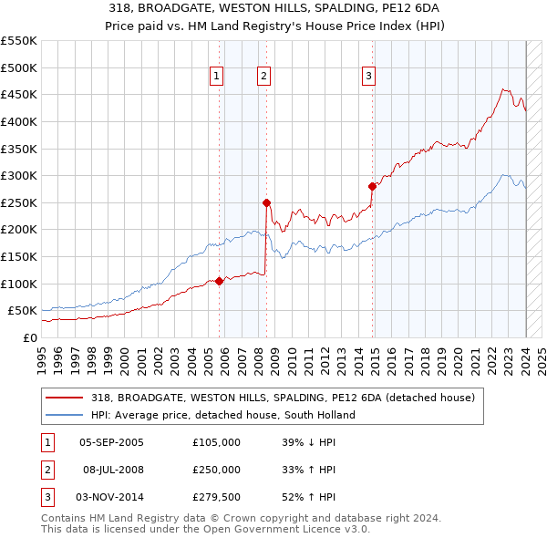 318, BROADGATE, WESTON HILLS, SPALDING, PE12 6DA: Price paid vs HM Land Registry's House Price Index