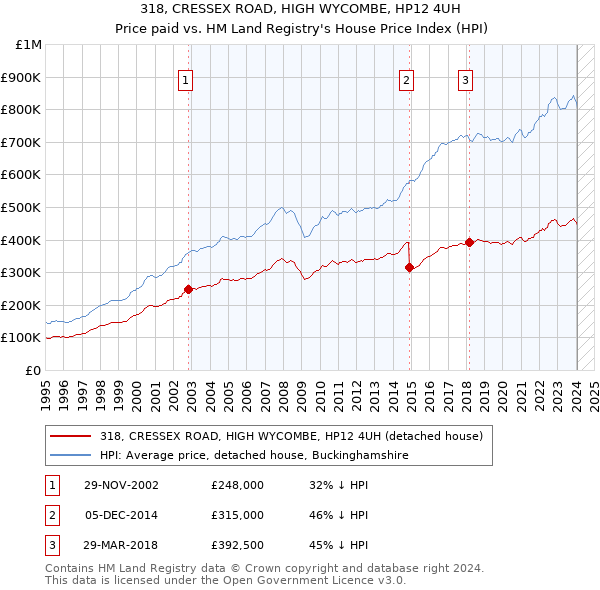 318, CRESSEX ROAD, HIGH WYCOMBE, HP12 4UH: Price paid vs HM Land Registry's House Price Index