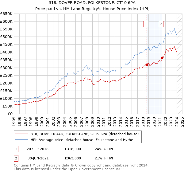 318, DOVER ROAD, FOLKESTONE, CT19 6PA: Price paid vs HM Land Registry's House Price Index