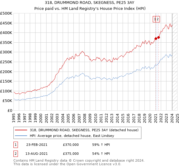 318, DRUMMOND ROAD, SKEGNESS, PE25 3AY: Price paid vs HM Land Registry's House Price Index