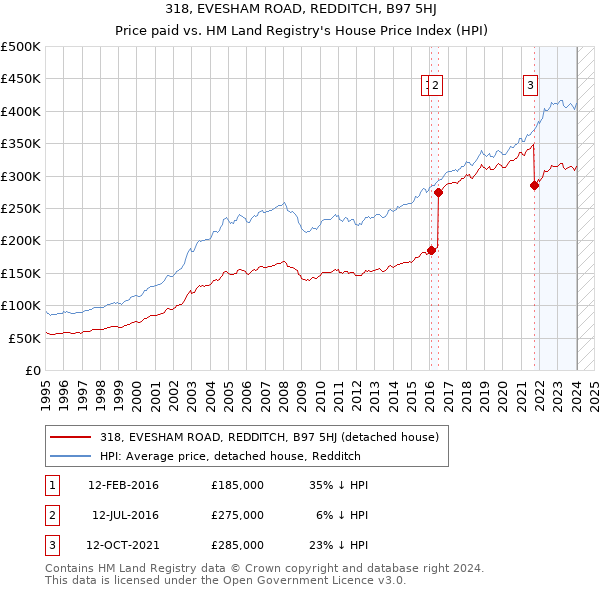318, EVESHAM ROAD, REDDITCH, B97 5HJ: Price paid vs HM Land Registry's House Price Index