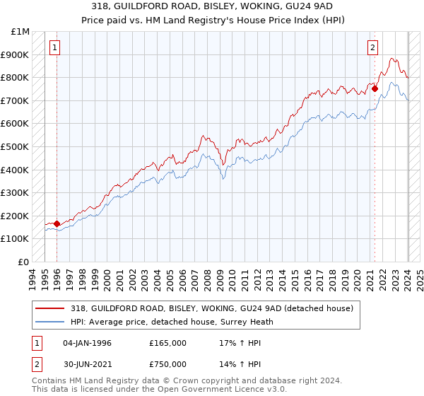 318, GUILDFORD ROAD, BISLEY, WOKING, GU24 9AD: Price paid vs HM Land Registry's House Price Index