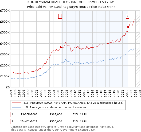 318, HEYSHAM ROAD, HEYSHAM, MORECAMBE, LA3 2BW: Price paid vs HM Land Registry's House Price Index