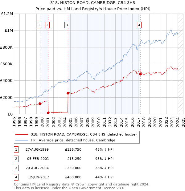 318, HISTON ROAD, CAMBRIDGE, CB4 3HS: Price paid vs HM Land Registry's House Price Index