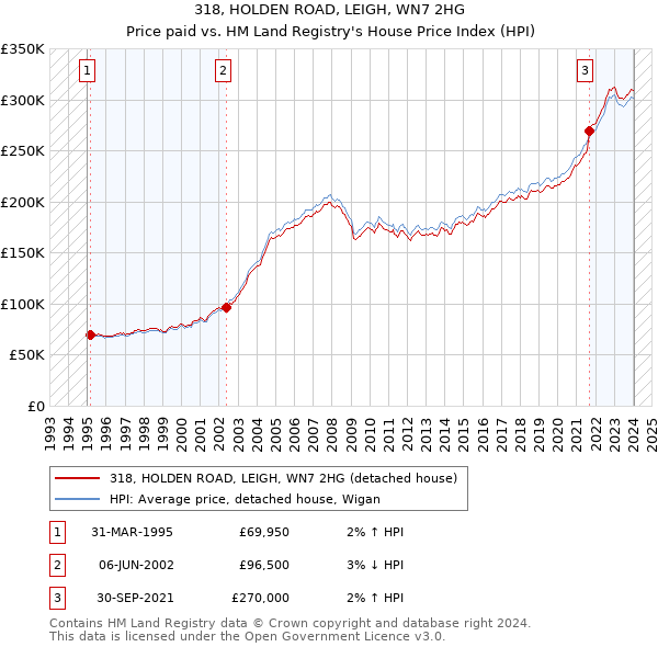 318, HOLDEN ROAD, LEIGH, WN7 2HG: Price paid vs HM Land Registry's House Price Index