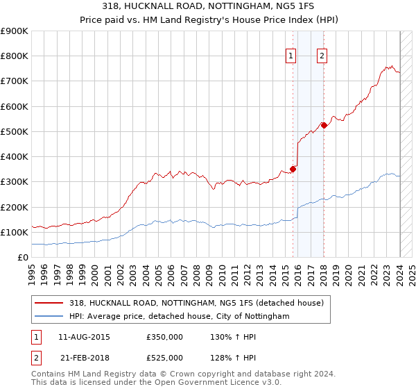 318, HUCKNALL ROAD, NOTTINGHAM, NG5 1FS: Price paid vs HM Land Registry's House Price Index