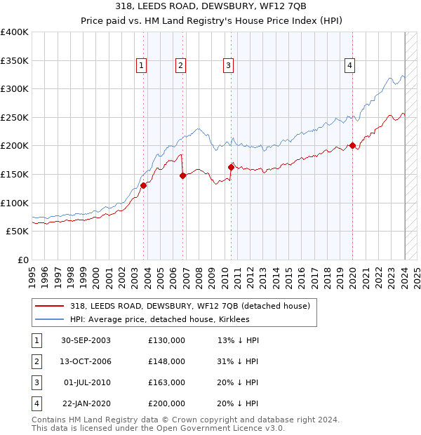 318, LEEDS ROAD, DEWSBURY, WF12 7QB: Price paid vs HM Land Registry's House Price Index