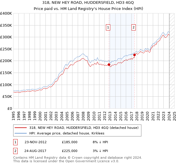 318, NEW HEY ROAD, HUDDERSFIELD, HD3 4GQ: Price paid vs HM Land Registry's House Price Index