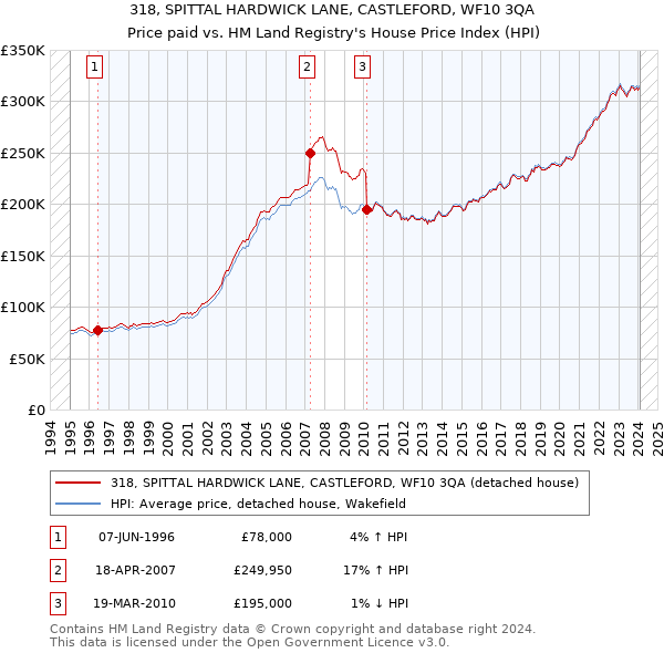 318, SPITTAL HARDWICK LANE, CASTLEFORD, WF10 3QA: Price paid vs HM Land Registry's House Price Index