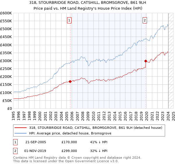 318, STOURBRIDGE ROAD, CATSHILL, BROMSGROVE, B61 9LH: Price paid vs HM Land Registry's House Price Index
