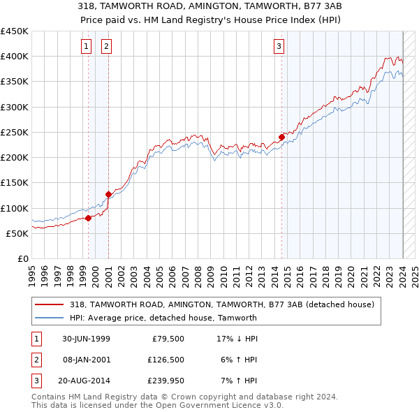 318, TAMWORTH ROAD, AMINGTON, TAMWORTH, B77 3AB: Price paid vs HM Land Registry's House Price Index