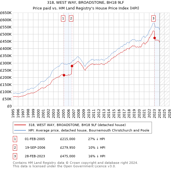 318, WEST WAY, BROADSTONE, BH18 9LF: Price paid vs HM Land Registry's House Price Index