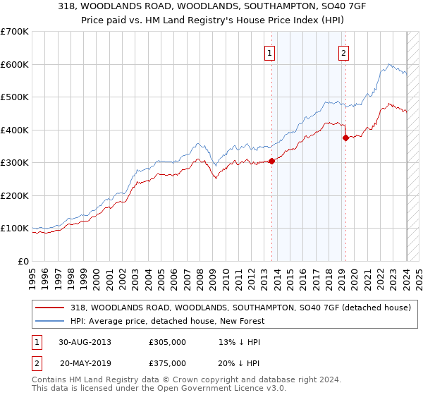 318, WOODLANDS ROAD, WOODLANDS, SOUTHAMPTON, SO40 7GF: Price paid vs HM Land Registry's House Price Index