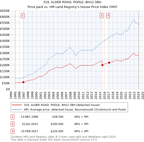 319, ALDER ROAD, POOLE, BH12 5BH: Price paid vs HM Land Registry's House Price Index
