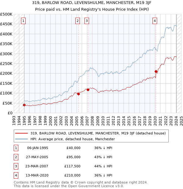 319, BARLOW ROAD, LEVENSHULME, MANCHESTER, M19 3JF: Price paid vs HM Land Registry's House Price Index