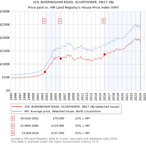 319, BURRINGHAM ROAD, SCUNTHORPE, DN17 2BJ: Price paid vs HM Land Registry's House Price Index