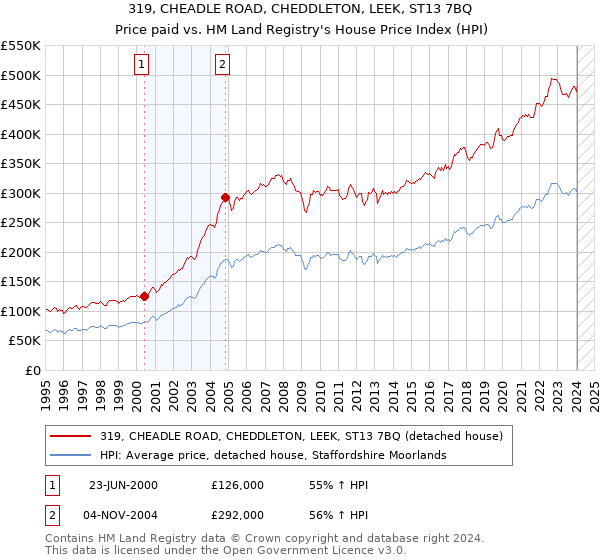 319, CHEADLE ROAD, CHEDDLETON, LEEK, ST13 7BQ: Price paid vs HM Land Registry's House Price Index