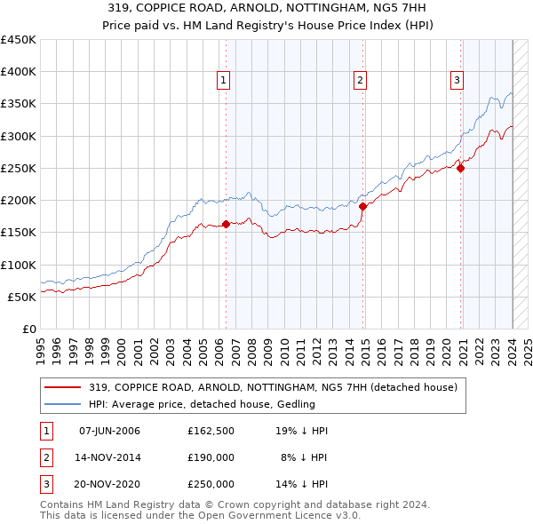 319, COPPICE ROAD, ARNOLD, NOTTINGHAM, NG5 7HH: Price paid vs HM Land Registry's House Price Index