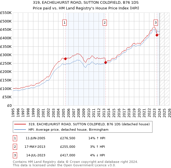 319, EACHELHURST ROAD, SUTTON COLDFIELD, B76 1DS: Price paid vs HM Land Registry's House Price Index