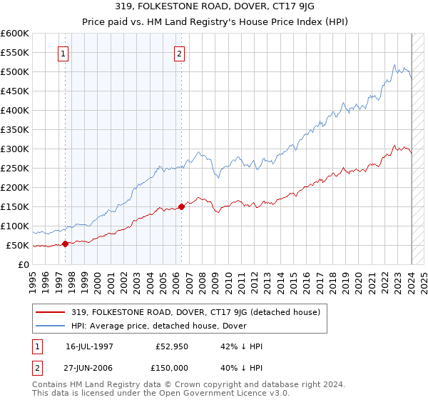 319, FOLKESTONE ROAD, DOVER, CT17 9JG: Price paid vs HM Land Registry's House Price Index