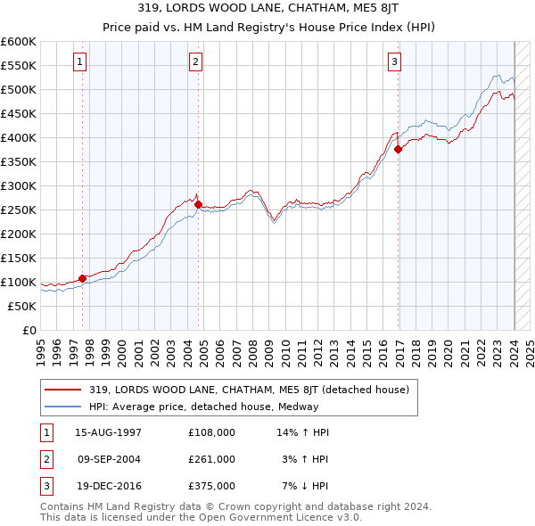 319, LORDS WOOD LANE, CHATHAM, ME5 8JT: Price paid vs HM Land Registry's House Price Index
