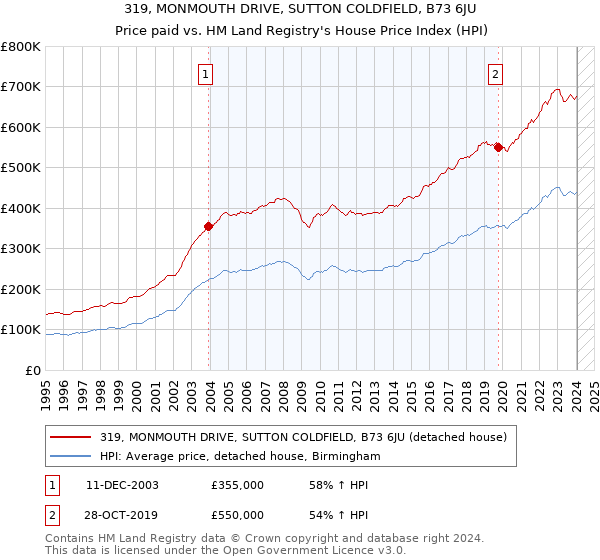 319, MONMOUTH DRIVE, SUTTON COLDFIELD, B73 6JU: Price paid vs HM Land Registry's House Price Index