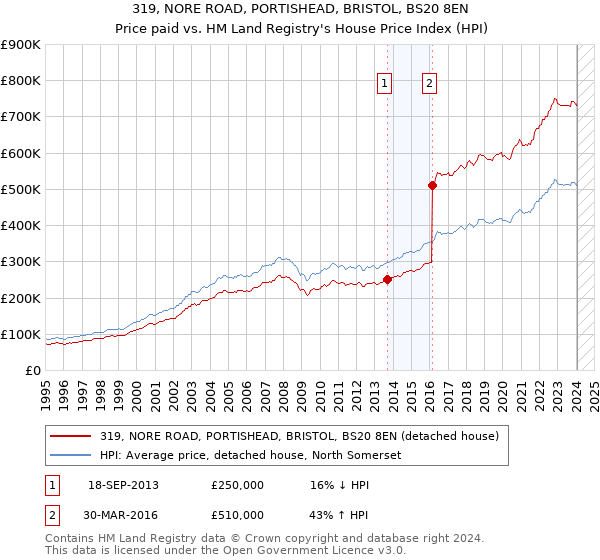 319, NORE ROAD, PORTISHEAD, BRISTOL, BS20 8EN: Price paid vs HM Land Registry's House Price Index