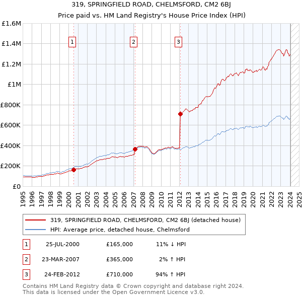 319, SPRINGFIELD ROAD, CHELMSFORD, CM2 6BJ: Price paid vs HM Land Registry's House Price Index