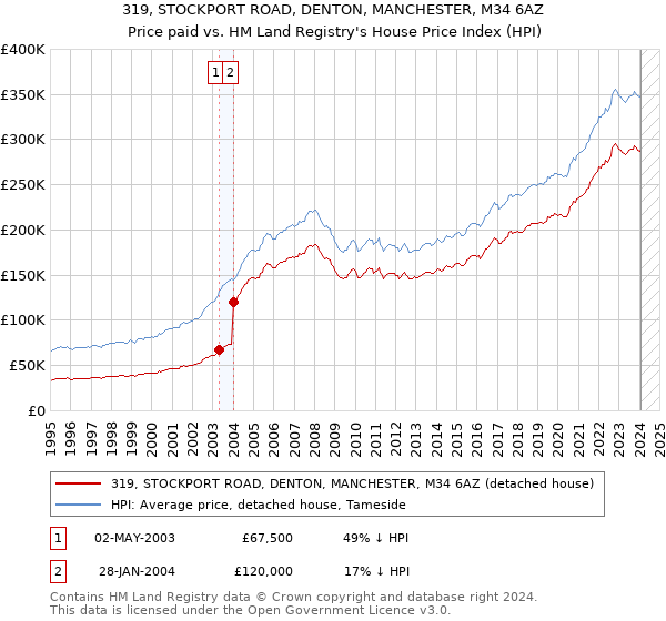 319, STOCKPORT ROAD, DENTON, MANCHESTER, M34 6AZ: Price paid vs HM Land Registry's House Price Index